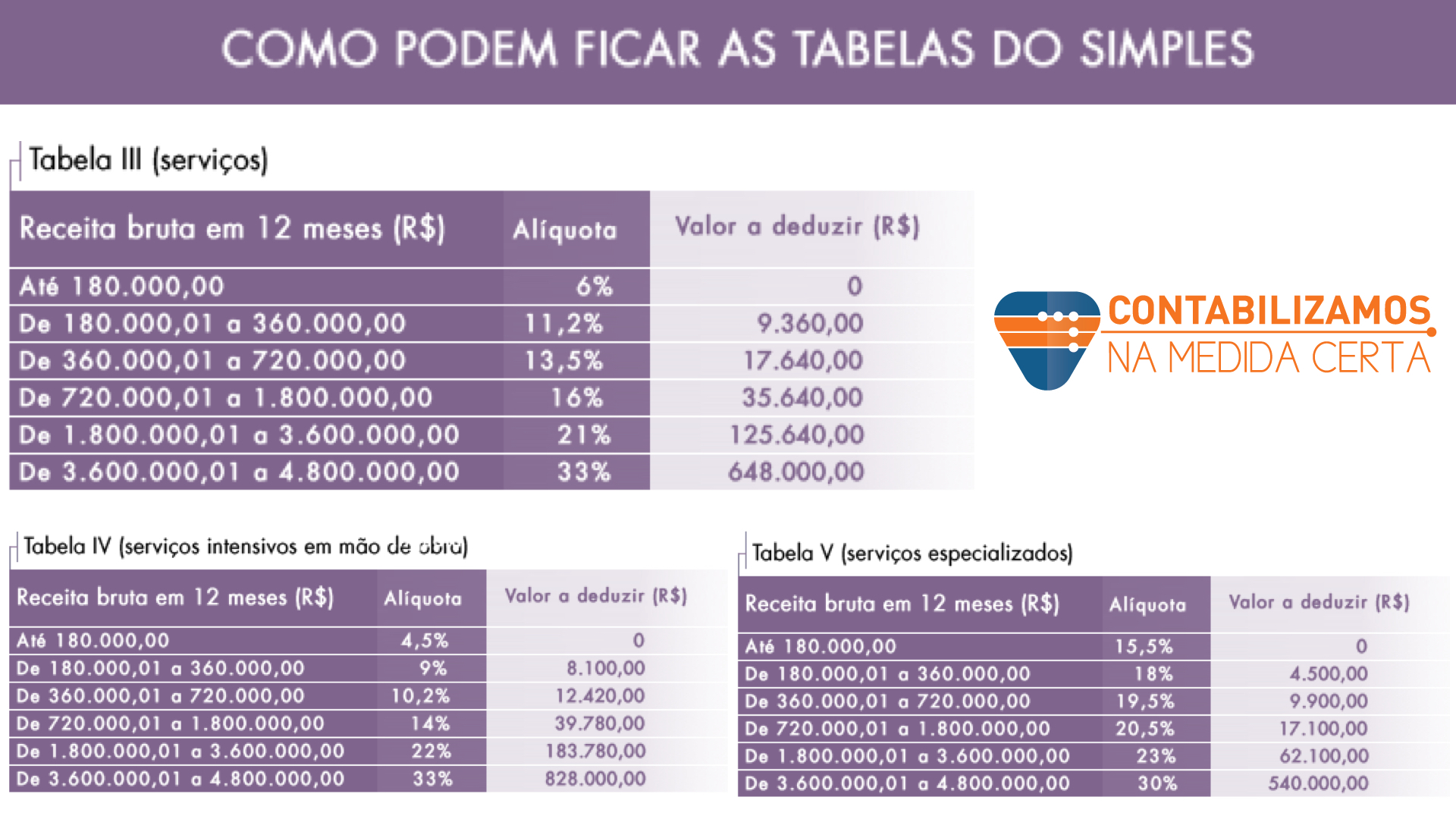 Novas Tabelas Simples Contabilizamos